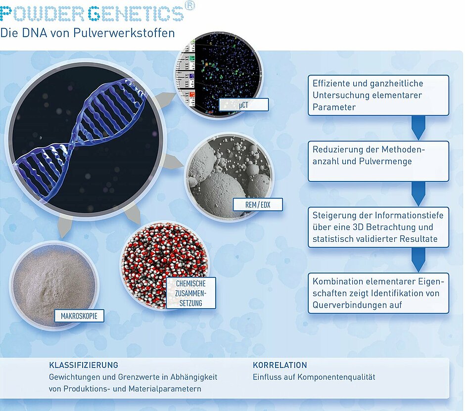 PowderGenetics - Die DNA von Pulverwerkstoffen