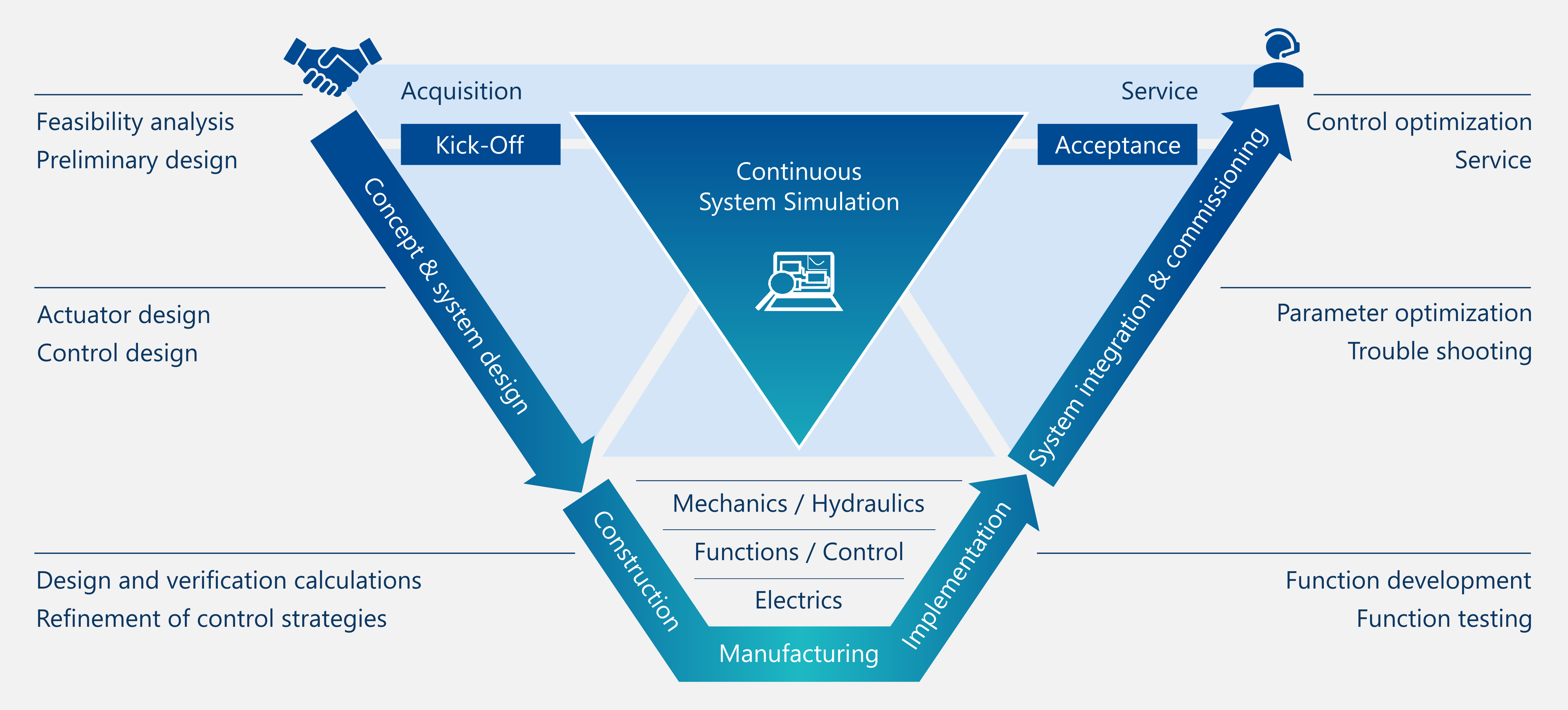 Graphics Safeguarding in test bench construction through model-based system design
