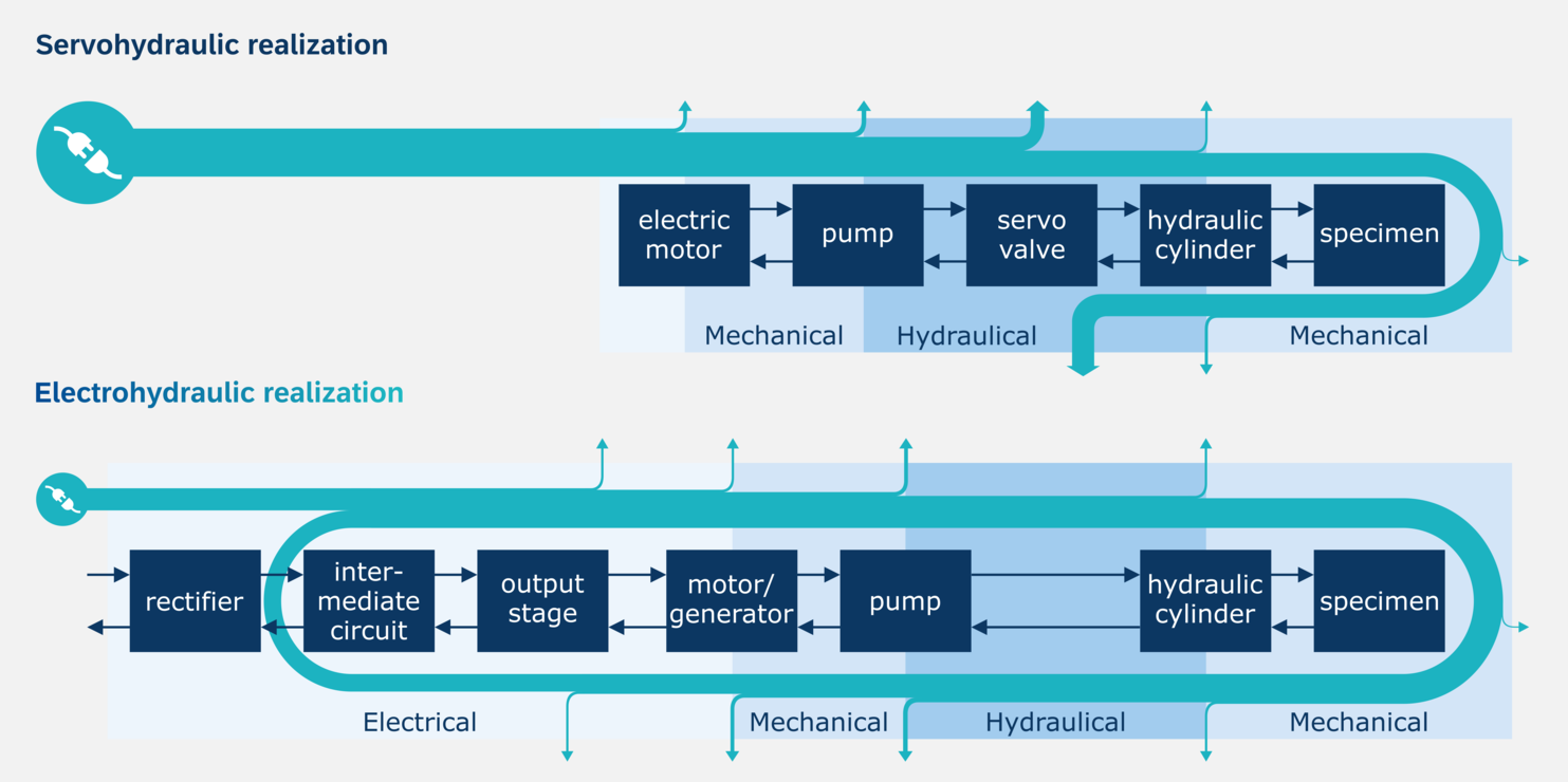 Graphic: High efficiency of electrohydraulics compared to servo hydraulics: Reduction of operating costs through energy savings.