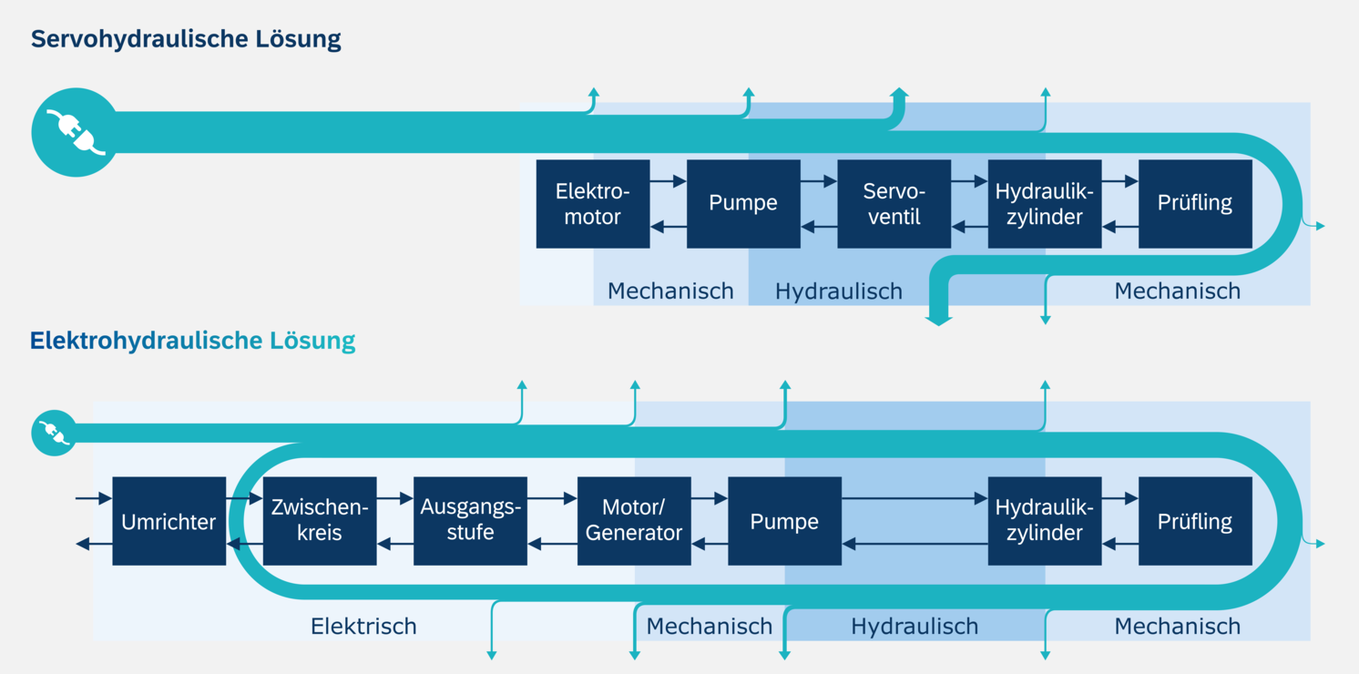 Grafik: Hohe Effizienz der Elektrohydraulik im Vergleich zur Servohydraulik: Reduktion der Betriebskosten durch Energieeinsparung 