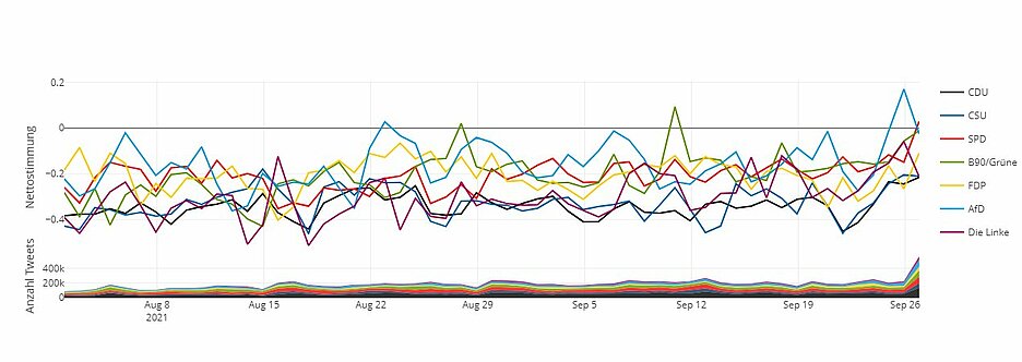 Der obere Teil des Graphen zeigt den Differenzwert zwischen den relativen positiven und negativen Erwähnungen über Parteien in den deutschsprachigen Tweets zur Bundestagswahl vom 1. August bis 26. September 2021. 