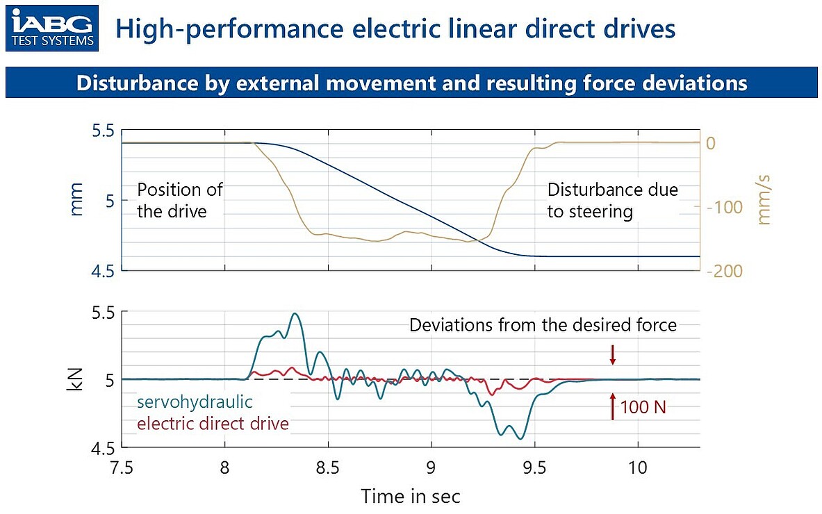 Force-controlled direct drive: Disturbance of the force control by an externally impressed movement (top) and the resulting force curve with deviation from the constant setpoint (bottom)