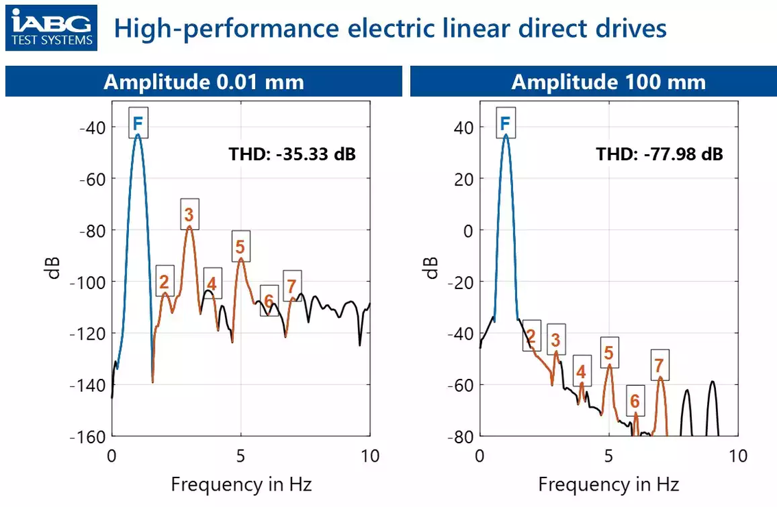 Constant force preload generation in linear motors even under mechanical disturbances via disturbance rejection control
