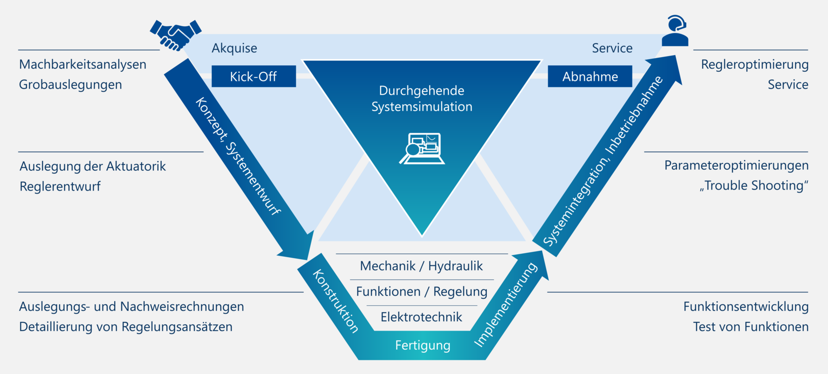 Grafik zur Absicherung im Prüfstandsbau durch modellbasierte Systemauslegung